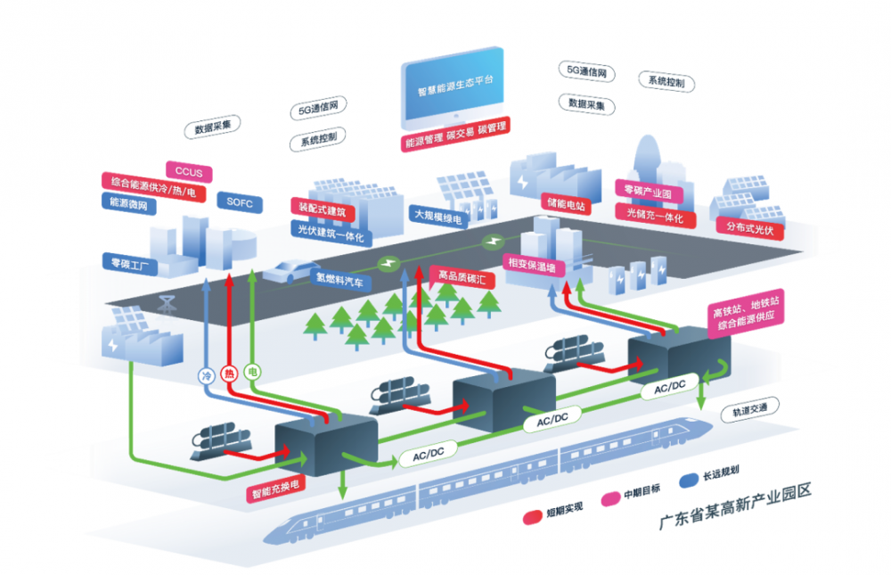 港華能源正式發布零碳智慧能源工業園區企業技術標準-國際燃氣網